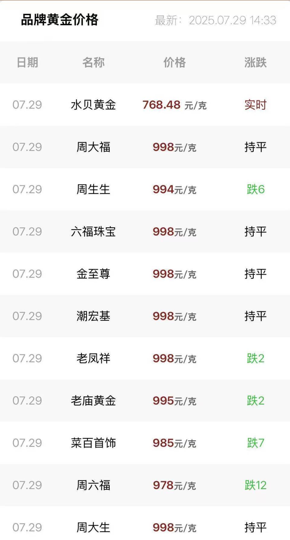一夜下跌12元！品牌金饰克价在千元关口震荡