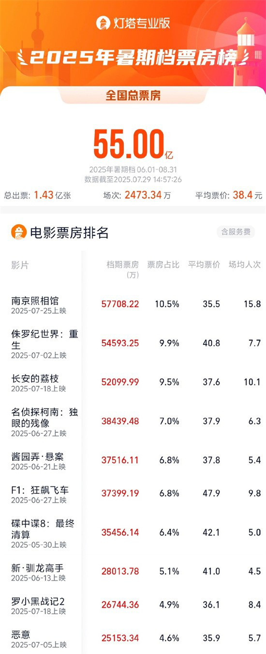 2025暑期档票房破55亿 连续11天单日票房破亿！