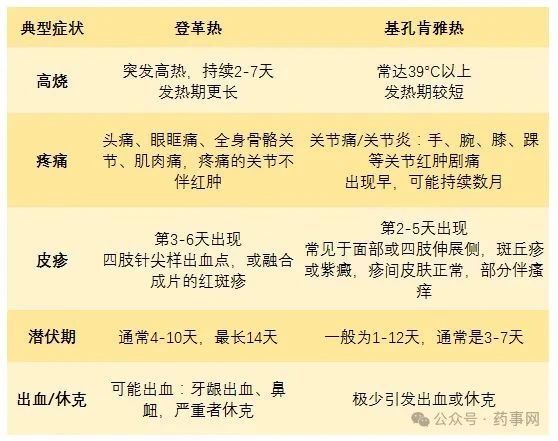 药品安全丨新华社紧急提醒：基孔肯雅热禁用这种常见药！