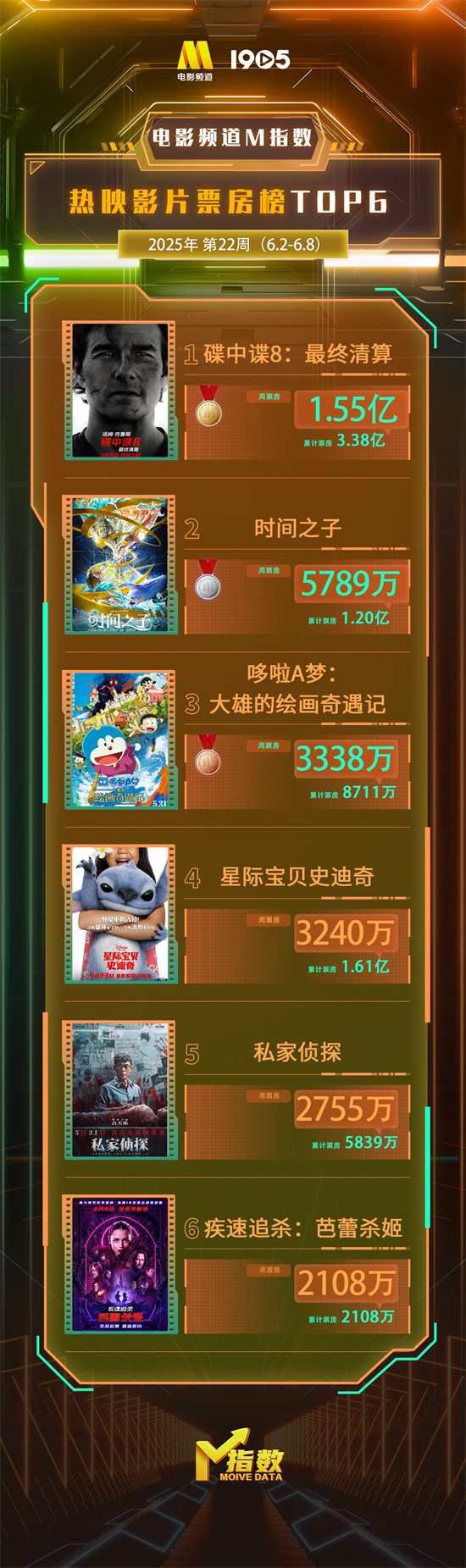 电影频道M指数2025年第22周热映影片票房榜发布
