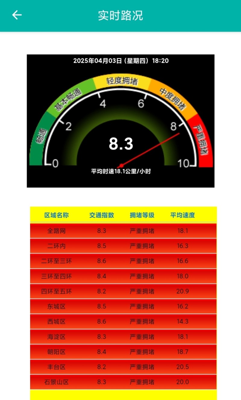 出行注意！北京交通已严重拥堵