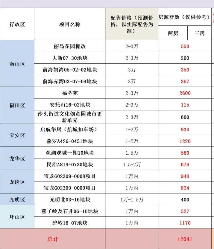 深圳宣布2024住房大计划！4.5万套商品房+1.5万套售保房+1.5万套公租房+7万套保租房来了